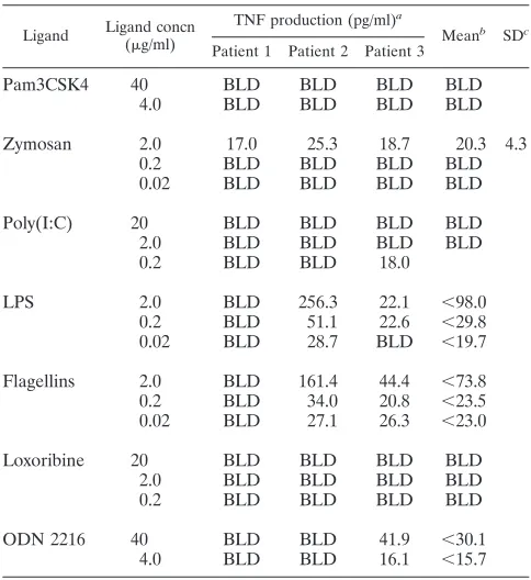 TABLE 2. TLR ligand-induced TNF production in PBMCs fromthree patients with NEMO deﬁciency