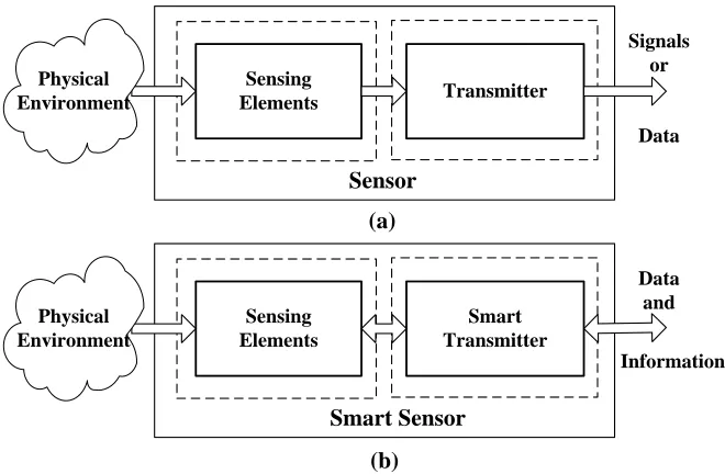 Figure 1.1: Overview of a Typical Industrial Sensor and Smart Sensor 