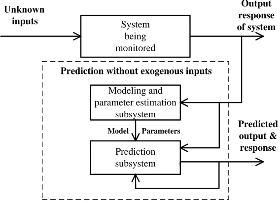 Figure 2.2: Illustration of a Prediction with Known Inputs [70] 