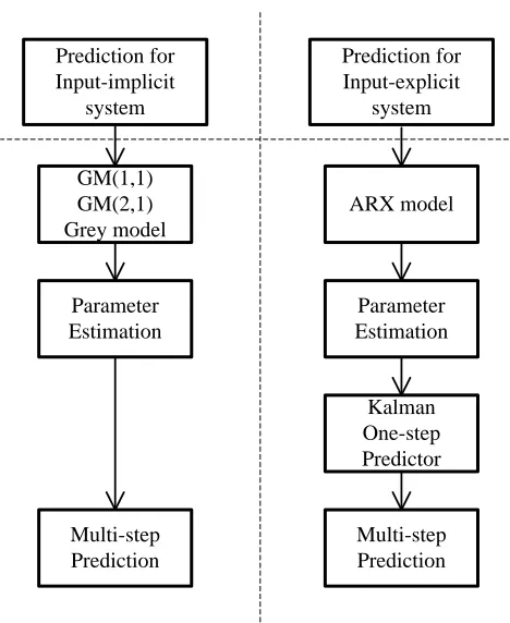Figure 2.4: Diagram of Grey Model and ARX Model for Prediction 
