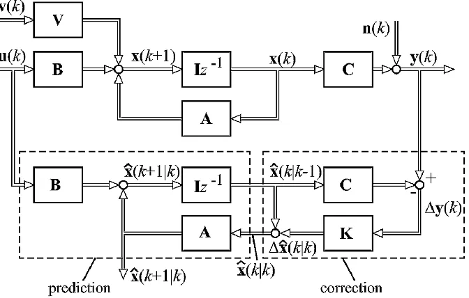 Figure 2.5: One-step Prediction Using Kalman Filter [51] 