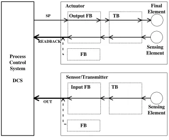 Figure 3.4: Block Structure of a PA devices Profile [100]  