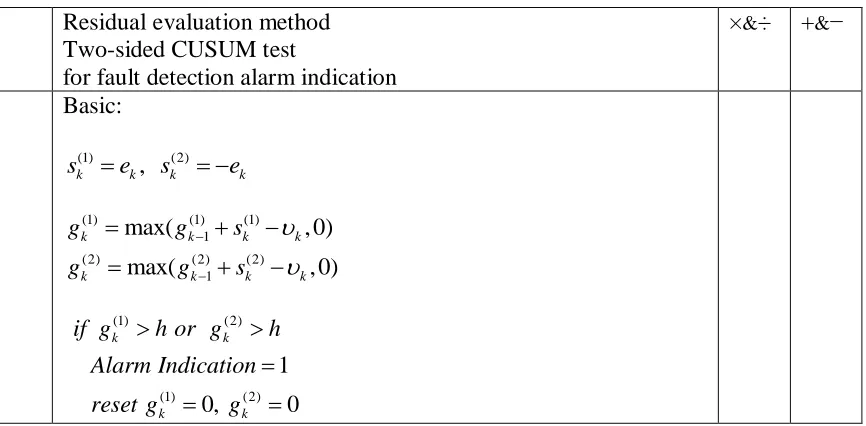 Table 5.2: The Procedure of Two-sided CUSUM for Residual Evaluation 