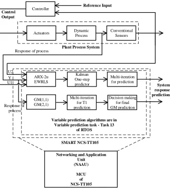 Figure 5.2: Implementation of Variable Prediction in RTOS on NCS-TT105 