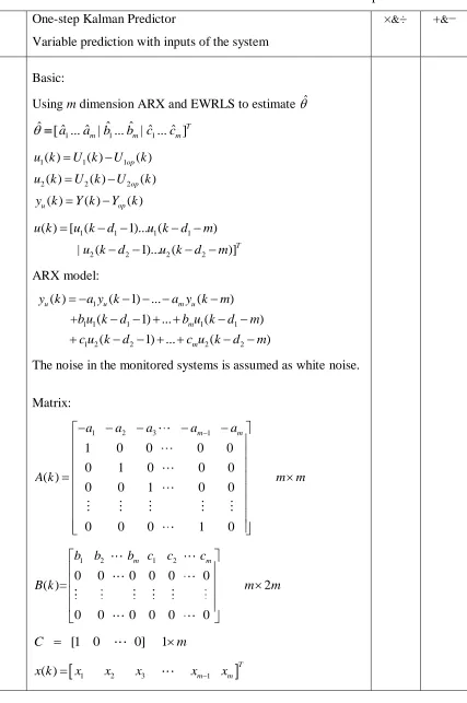 Table 5.3: The Procedure of the Kalman Predictor and Multistep Iteration 