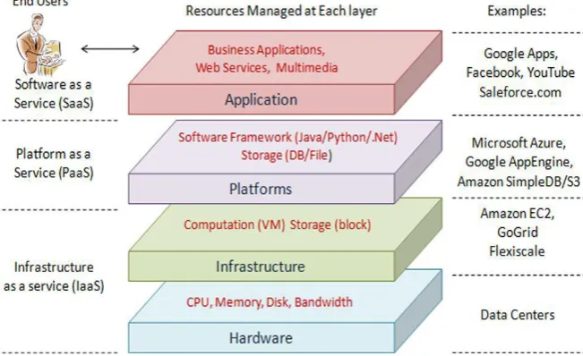 Fig. 1: Layered Model of Cloud Computing  