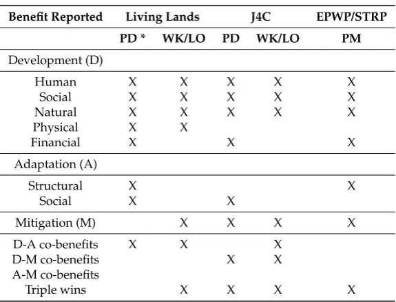 Table 4.Type of project and policy beneﬁts reported across stakeholder type in expert andcommunity-levels interviews.