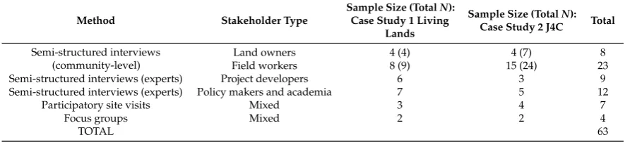 Table 1. Mixed-method research approaches across case studies and sample size.