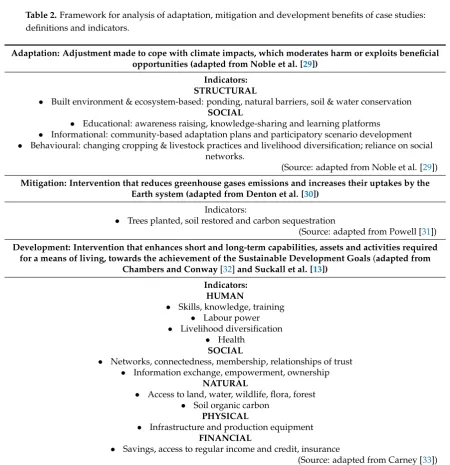 Table 2. Framework for analysis of adaptation, mitigation and development beneﬁts of case studies:deﬁnitions and indicators.