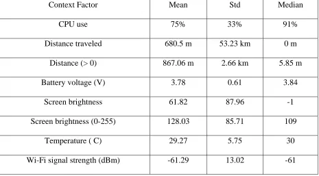 Table 1: Summary statistics of selected context factors previously published 