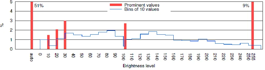 Figure 1: The frequency of all screen brightness settings 