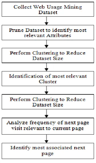 Figure 1 : Basic Structure of Web Page Prediction 