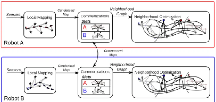 Fig. 1: Example two-robot SLAM scenario where robots A and B observe the same set of landmarks.