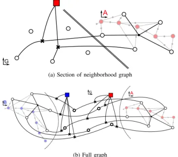 Fig. 3: Assembling the neighborhood graph with frame of reference constraints to bridge the neighborhood local frame of reference