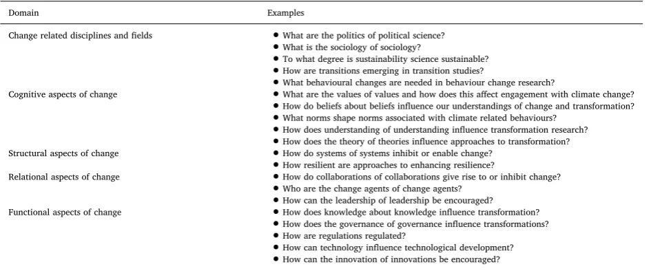 Table 7Examples of applications of the re-entry approach to generate new research questions relevant to change and transformation.