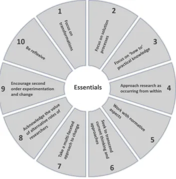Fig. 1. Ten essentials for second-order transforma-tion research.