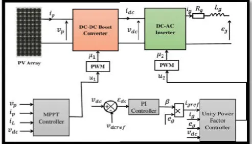 Figure 5 Controller diagram of the grid connected PV systemController diagram of the grid connected PV system 