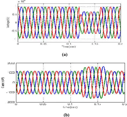Figure 9 Grid at fault condition: (a) Voltage (b) Current 