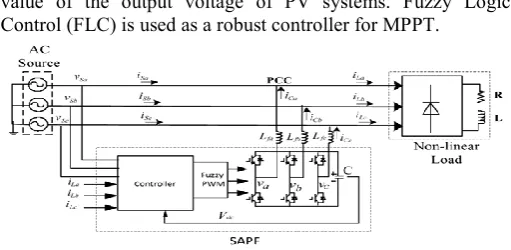 Figure 11 Block diagram of SAPF fed by PV systems 
