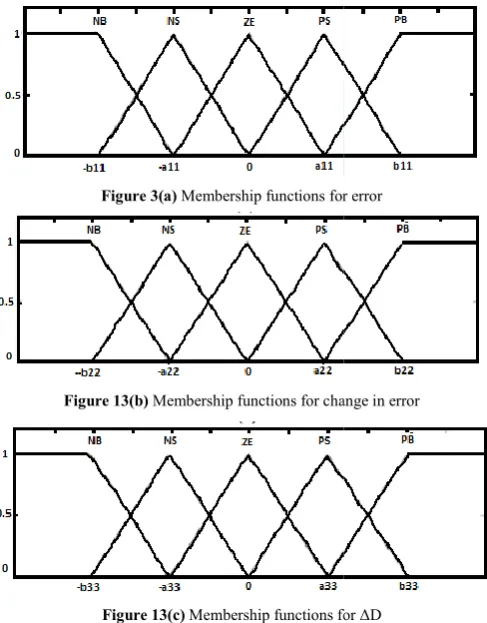 Figure 3(a) Membership functions for errorMembership functions for error 