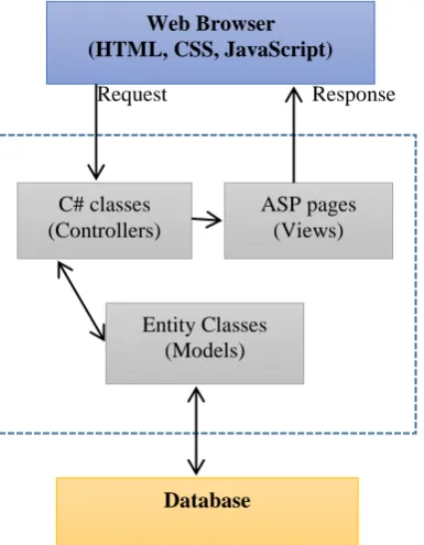 Figure 2: Model-View- Controller Design Pattern using ASP.NET 