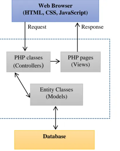 Figure 3 shows the MVC design pattern which was used to develop the system in PHP. The views were 