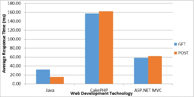 Figure 4 shows a chart of the average response time of processing Login HTTP requests (in milliseconds) for Java, PHP and ASP.NET