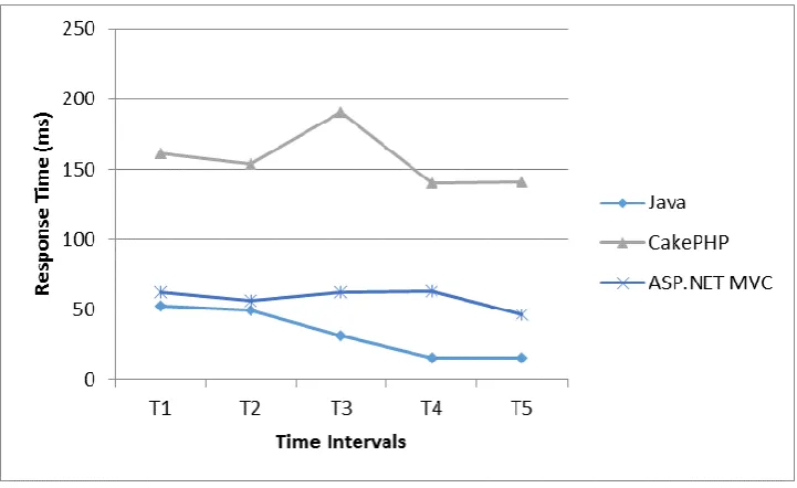Figure 5: Response Time of processing Login HTTP Requests Using GET Method 