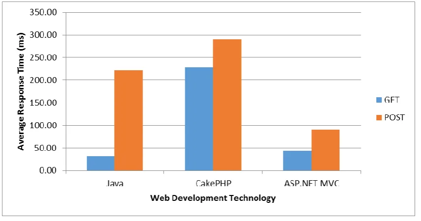 Figure 7 shows a chart of the average Response Time for Course Syllabi HTTP Request (in milliseconds) for the Java, PHP and ASP.NET