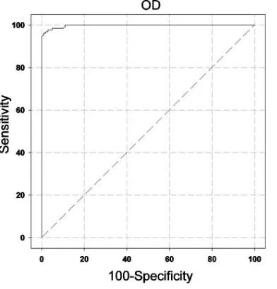 FIG. 1. ROC curve depicting assay sensitivity and speciﬁcity, basedupon testing serum and urine specimens from 65 patients with AIDS