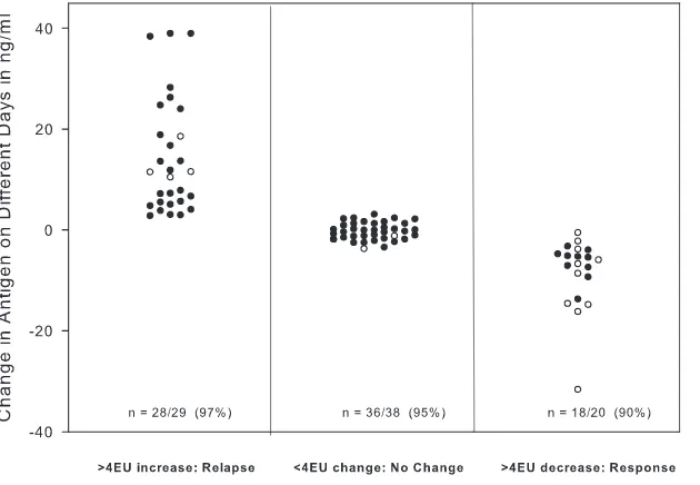 FIG. 4. Changes in antigen concentration between a current and prior specimen ﬁrst categorized according to the change in antigen EU in thesame assay and then plotted with the change in antigen concentration calculated quantitatively as nanograms/milliliter from separate days’ assays.