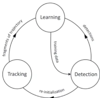 Fig. 2. The block diagram of the TLD framework.