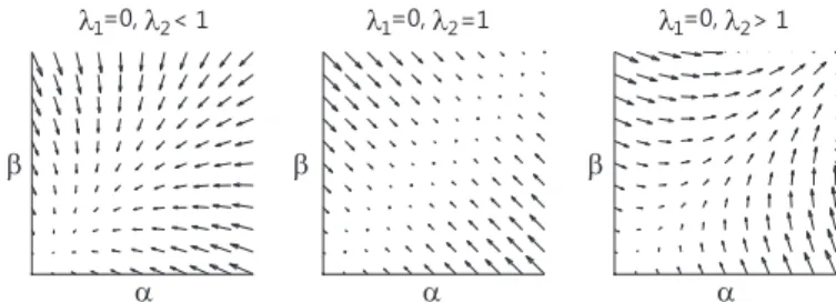 Fig. 4. Evolution of errors during P-N learning for differ- differ-ent eigenvalues of matrix M