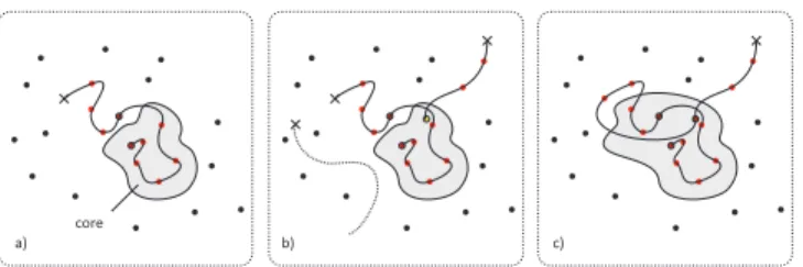 Fig. 11. Illustration of P-expert: a) object model and thecore in feature space (gray blob), b) unreliable (dotted) and reliable (thick) trajectory , c) the object model and the core after the update