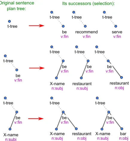 Figure 2: Candidate generator example inputs andoutputs