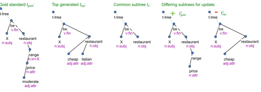 Figure 3: An example of differing subtrees