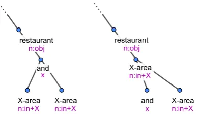 Figure 4:Coordination structures conversion:original (left) and our format (right).