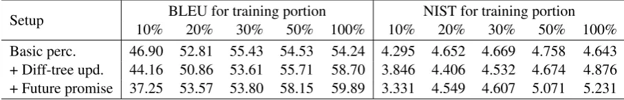 Table 1: Evaluation on the BAGEL data set (averaged over all ten cross-validation folds)