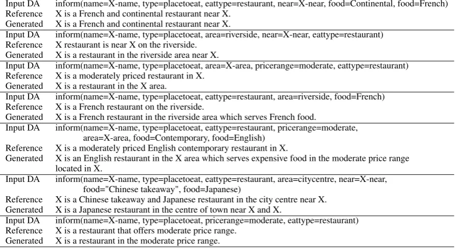 Table 2: Example generated sentences