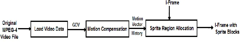 Fig. (1): The Layout of Proposed System  