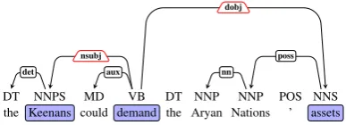 Figure 2:Dependency tree for the sentence“the Keenans could demand the Aryan Nations’assets”.