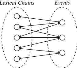 Figure 3: Bipartite graph where two vertex setsdenote lexical chains and events, respectively.