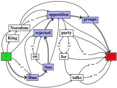 Figure 4: Word graph generated from candidatesand a possible compression path.
