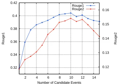 Figure 6: Results with different beam sizes.