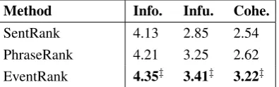Table 2: Results from the manual evaluation. Themark ‡denotes the result is signiﬁcantly betterwith a p-value below 0.01.
