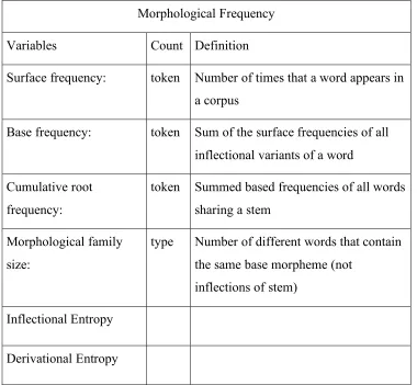 Table 1. Variables to measure frequency. 