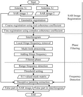 Figure 4.� � Detailed steps of the proposed SAR deception detection method.��������