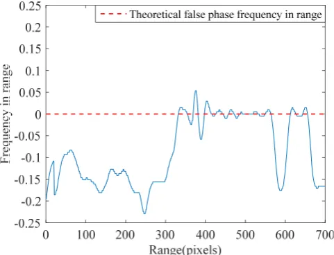 Figure 5.� � Range frequency of the interferometric phase in Figure