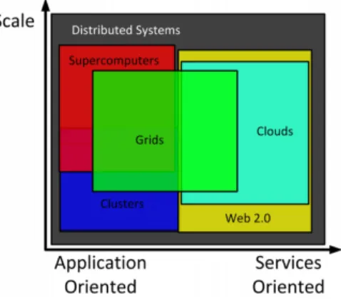 Fig. 1 Relationship between orientation and scale of different distributed computing systems 