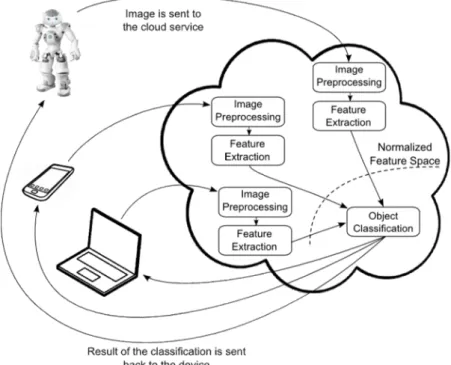 Fig. 2 High level overview of architecture of the proposed system. Object classification module  is shared between users and knowledge is stored in the structure of classifier 